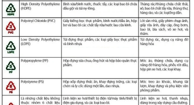 MỘT SỐ KIẾN THỨC VỀ CHẤT LIỆU NHỰA AN TOÀN